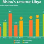 Market price increase in Libya's regions depicted by colorful bar graphs and currency symbols.