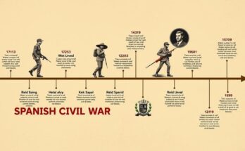 A timeline illustration of the Spanish Civil War with key events highlighted, using a vintage color palette.